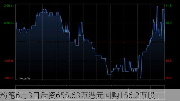 粉笔6月3日斥资655.63万港元回购156.2万股