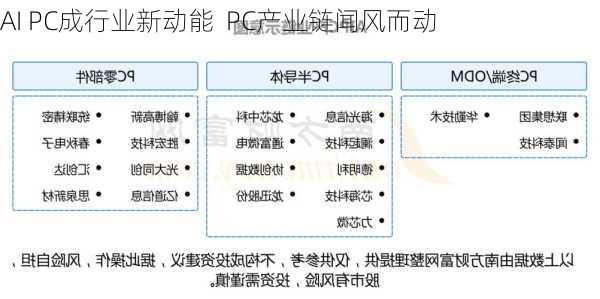 AI PC成行业新动能  PC产业链闻风而动