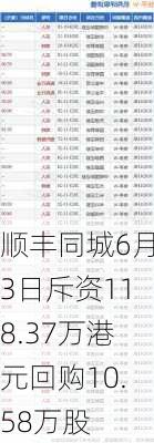 顺丰同城6月3日斥资118.37万港元回购10.58万股