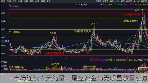 市场连续六天缩量，尾盘资金仍无明显放量迹象