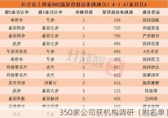 350家公司获机构调研（附名单）