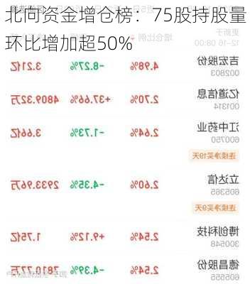 北向资金增仓榜：75股持股量环比增加超50%