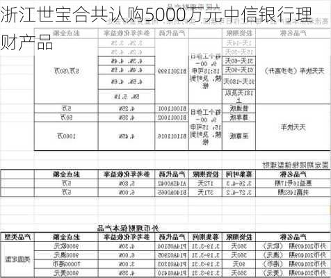 浙江世宝合共认购5000万元中信银行理财产品