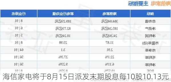 海信家电将于8月15日派发末期股息每10股10.13元