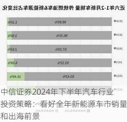 中信证券2024年下半年汽车行业投资策略：看好全年新能源车市销量和出海前景