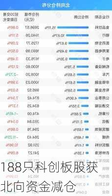 188只科创板股获北向资金减仓