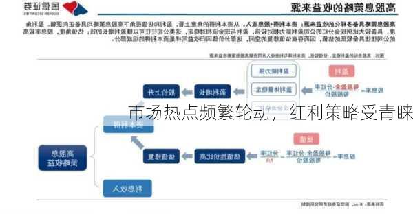 市场热点频繁轮动，红利策略受青睐