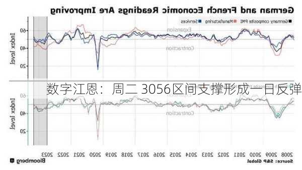 数字江恩：周二 3056区间支撑形成一日反弹