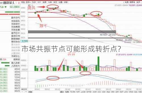 市场共振节点可能形成转折点？