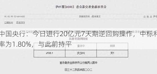 中国央行：今日进行20亿元7天期逆回购操作，中标利率为1.80%，与此前持平