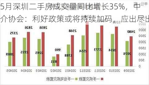 5月深圳二手房成交量同比增长35%，中介协会：利好政策或将持续加码，应出尽出