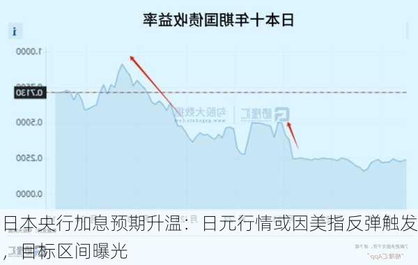 日本央行加息预期升温：日元行情或因美指反弹触发，目标区间曝光