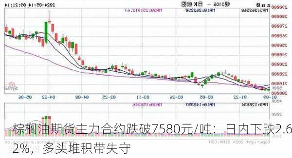 棕榈油期货主力合约跌破7580元/吨：日内下跌2.62%，多头堆积带失守