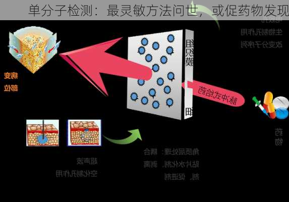 单分子检测：最灵敏方法问世，或促药物发现