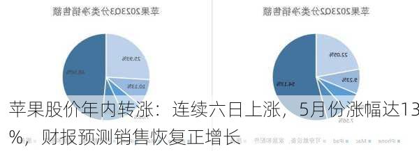 苹果股价年内转涨：连续六日上涨，5月份涨幅达13%，财报预测销售恢复正增长