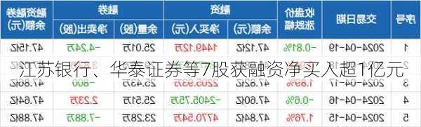 江苏银行、华泰证券等7股获融资净买入超1亿元