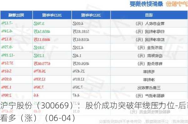 沪宁股份（300669）：股价成功突破年线压力位-后市看多（涨）（06-04）