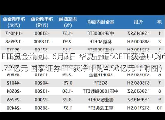 ETF资金流向：6月3日 华夏上证50ETF获净申购6.72亿元 国泰证券ETF获净申购4.50亿元（附图）