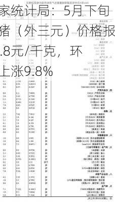 国家统计局：5月下旬生猪（外三元）价格报16.8元/千克，环比上涨9.8%