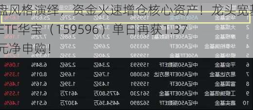 大盘风格演绎，资金火速增仓核心资产！龙头宽基A50ETF华宝（159596）单日再获1.37亿元净申购！
