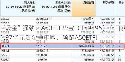 “吸金”强劲，A50ETF华宝（159596）昨日获1.37亿元资金净申购，领跑A50ETF！