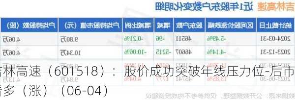 吉林高速（601518）：股价成功突破年线压力位-后市看多（涨）（06-04）