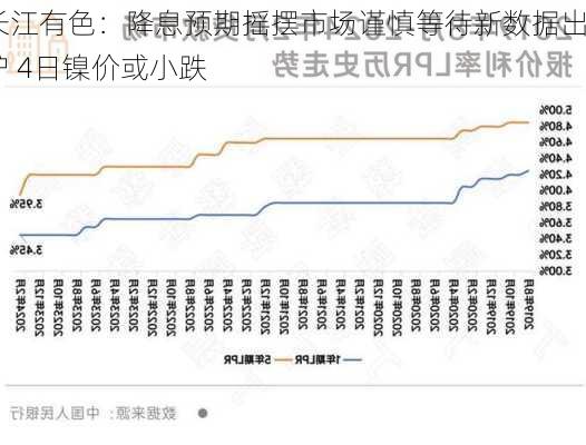 长江有色：降息预期摇摆市场谨慎等待新数据出炉 4日镍价或小跌