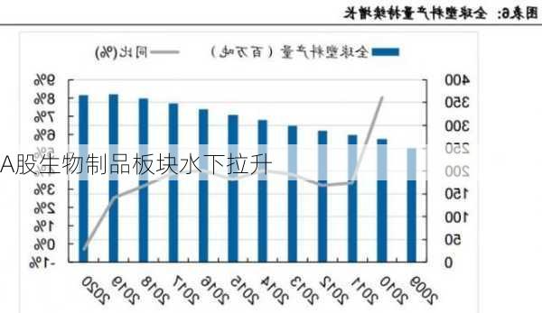 A股生物制品板块水下拉升