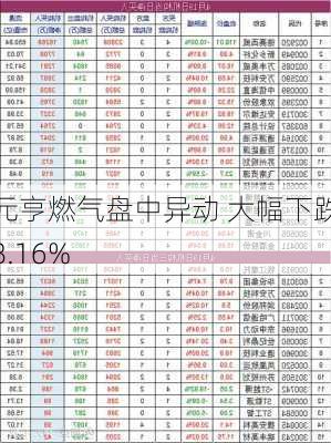 元亨燃气盘中异动 大幅下跌8.16%