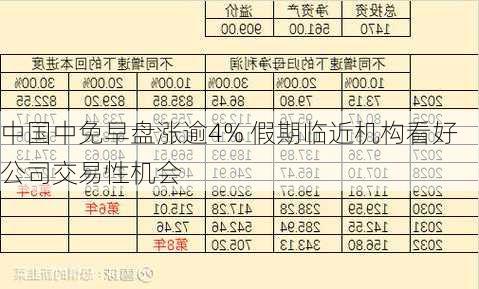 中国中免早盘涨逾4% 假期临近机构看好公司交易性机会