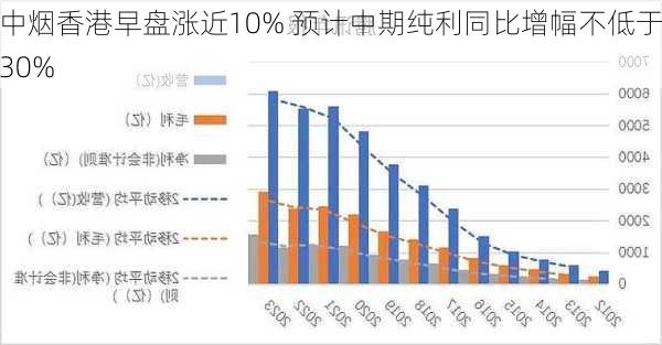 中烟香港早盘涨近10% 预计中期纯利同比增幅不低于30%