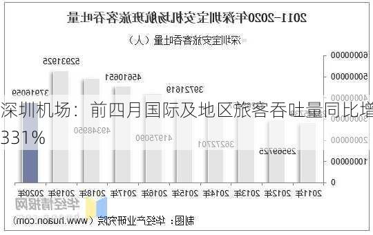 深圳机场：前四月国际及地区旅客吞吐量同比增长331%