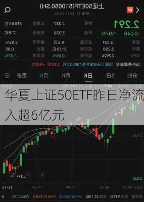 华夏上证50ETF昨日净流入超6亿元