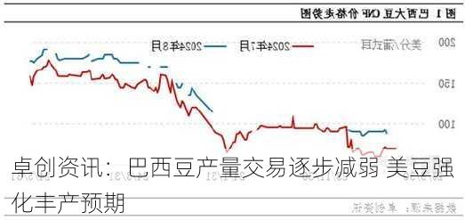 卓创资讯：巴西豆产量交易逐步减弱 美豆强化丰产预期