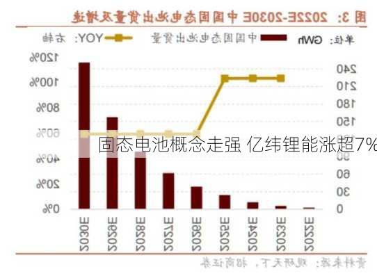 固态电池概念走强 亿纬锂能涨超7%