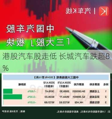 港股汽车股走低 长城汽车跌超8%