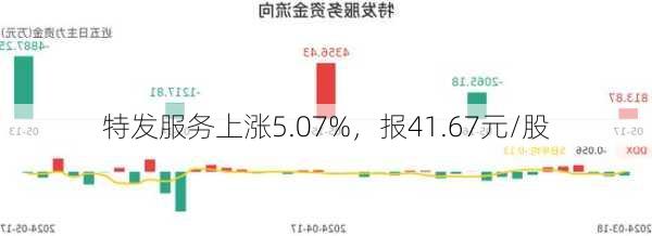 特发服务上涨5.07%，报41.67元/股