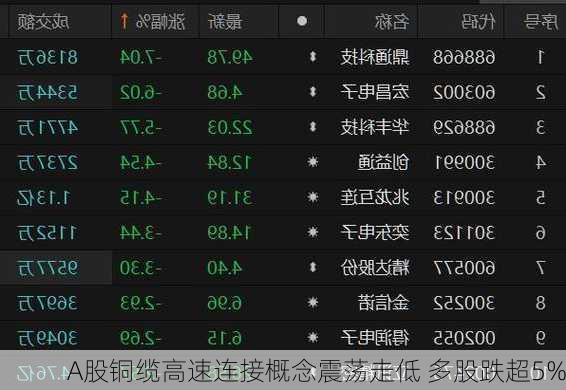 A股铜缆高速连接概念震荡走低 多股跌超5%