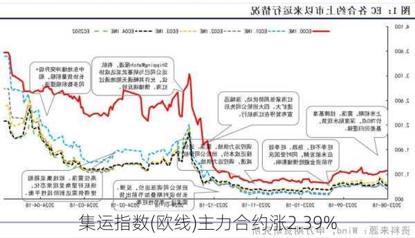 集运指数(欧线)主力合约涨2.39%