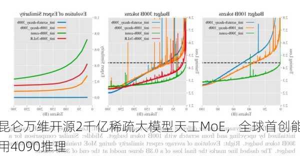 昆仑万维开源2千亿稀疏大模型天工MoE，全球首创能用4090推理