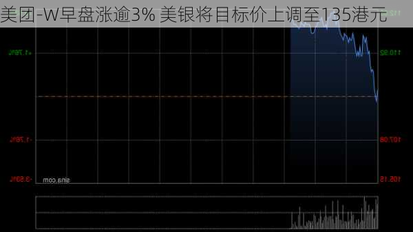 美团-W早盘涨逾3% 美银将目标价上调至135港元