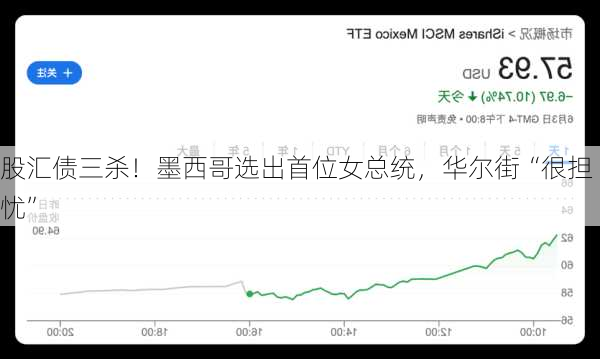 股汇债三杀！墨西哥选出首位女总统，华尔街“很担忧”