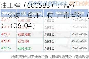 海油工程（600583）：股价成功突破年线压力位-后市看多（涨）（06-04）