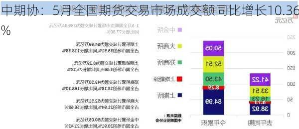 中期协：5月全国期货交易市场成交额同比增长10.36%