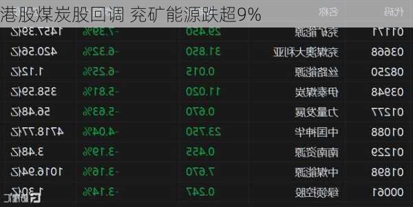 港股煤炭股回调 兖矿能源跌超9%