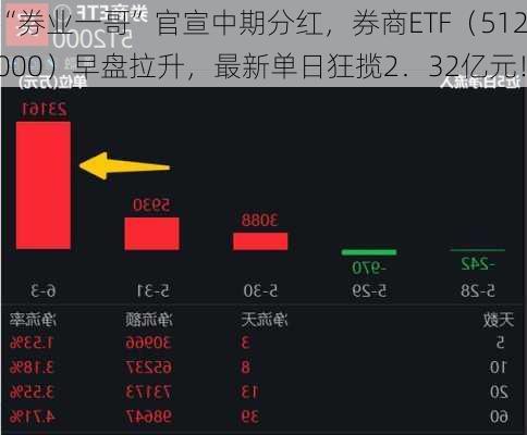 “券业一哥”官宣中期分红，券商ETF（512000）早盘拉升，最新单日狂揽2．32亿元！