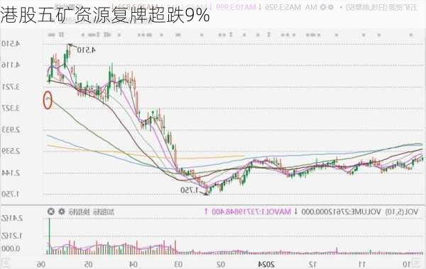 港股五矿资源复牌超跌9%