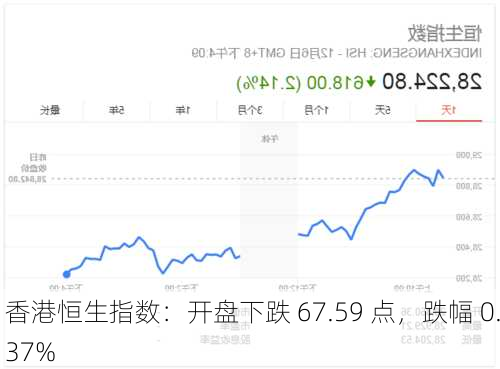 香港恒生指数：开盘下跌 67.59 点，跌幅 0.37%