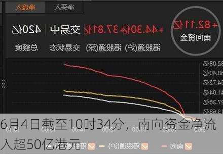 6月4日截至10时34分，南向资金净流入超50亿港元