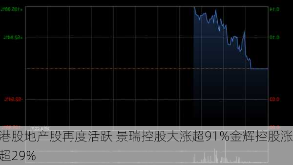 港股地产股再度活跃 景瑞控股大涨超91%金辉控股涨超29%